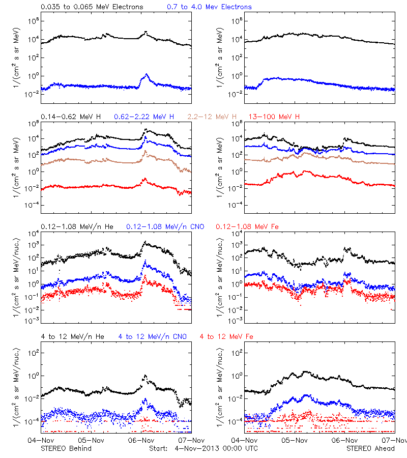 solar energetic particles