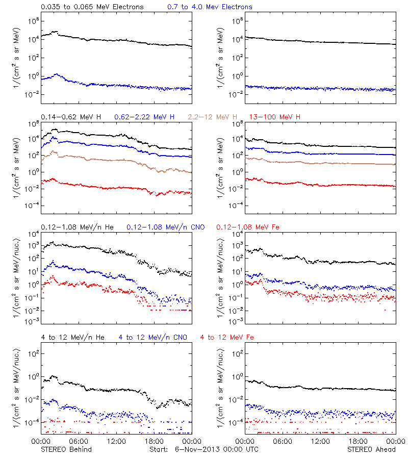 solar energetic particles