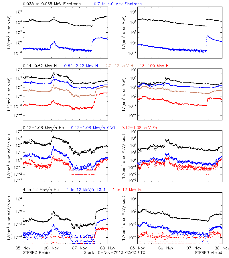 solar energetic particles