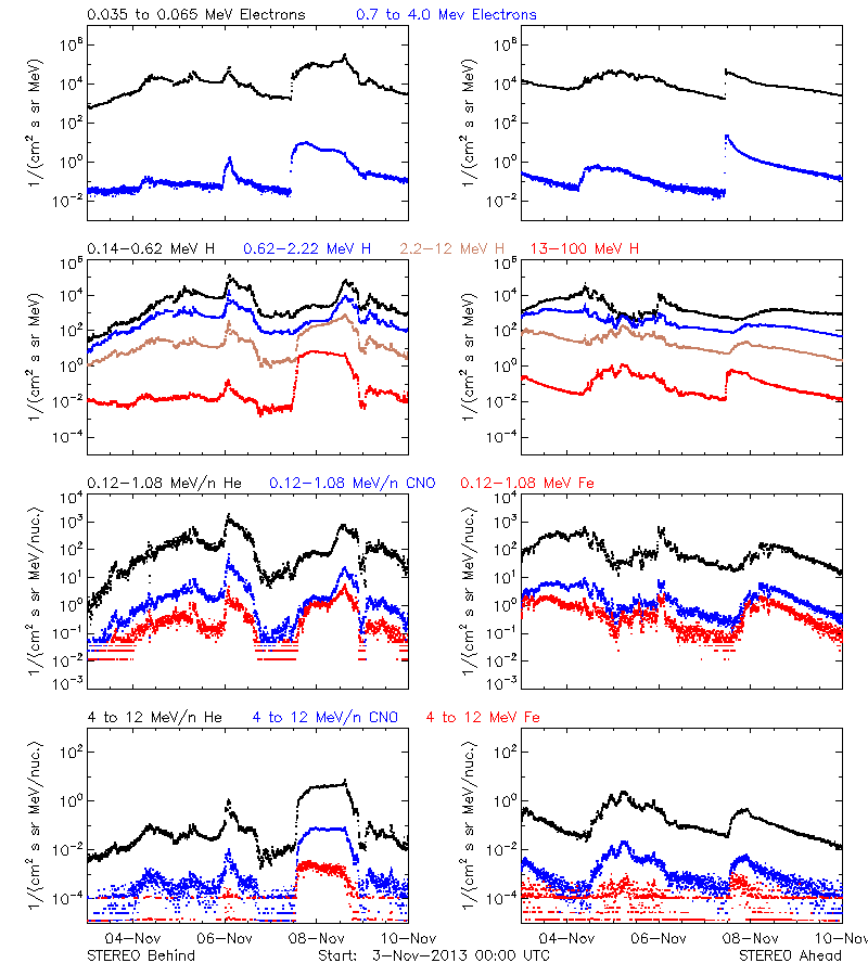 solar energetic particles