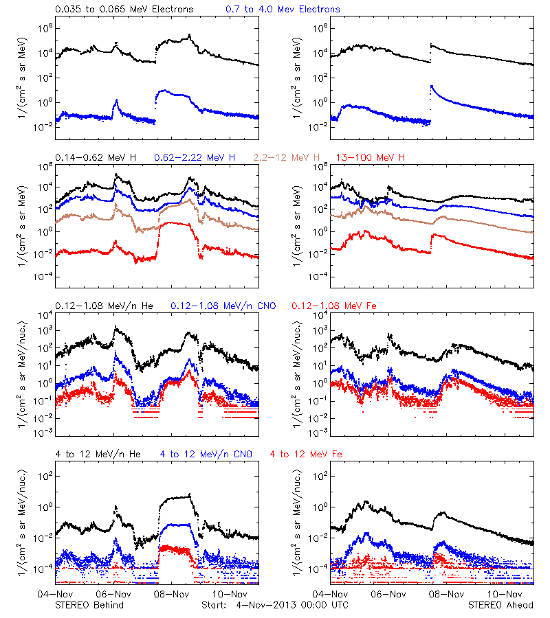 solar energetic particles