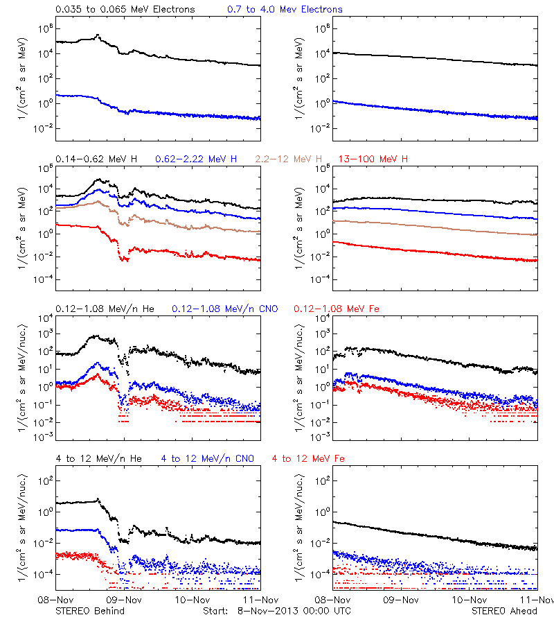 solar energetic particles