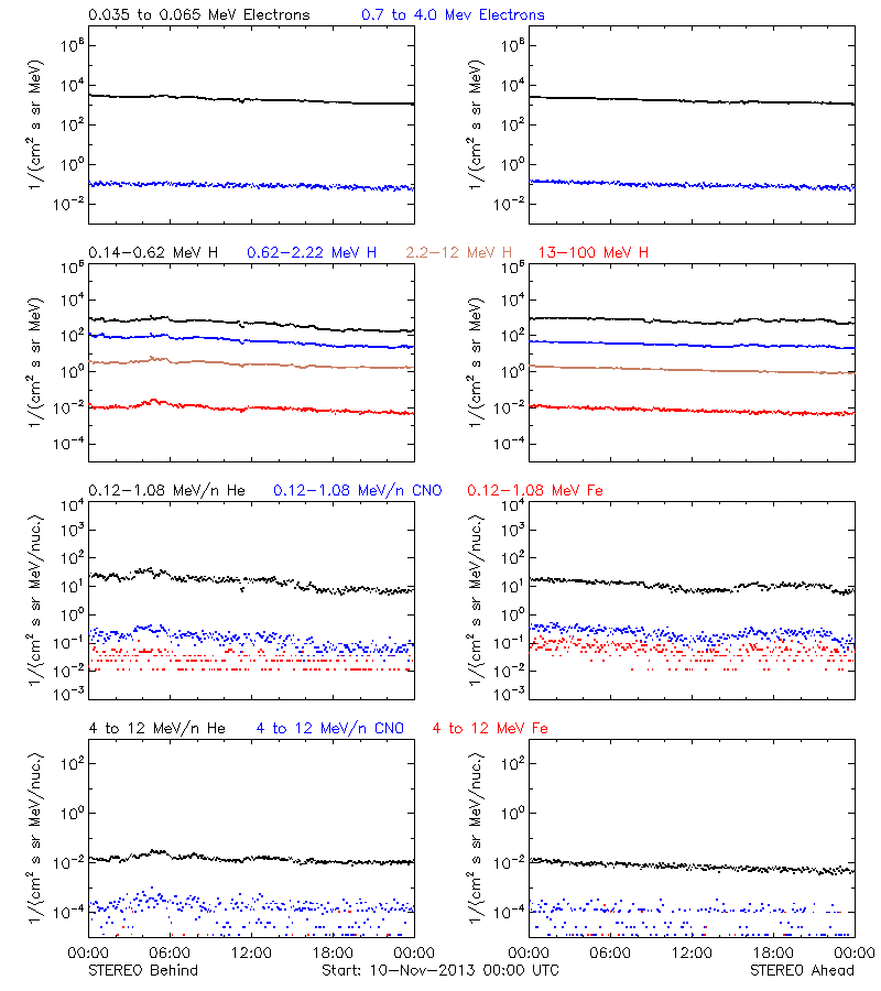 solar energetic particles