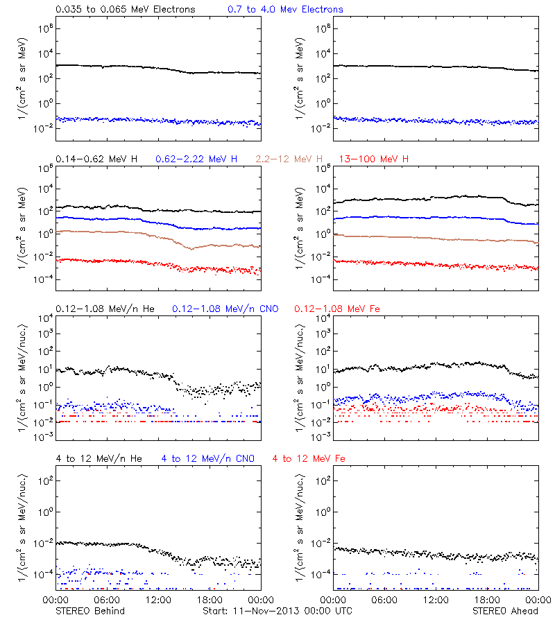 solar energetic particles