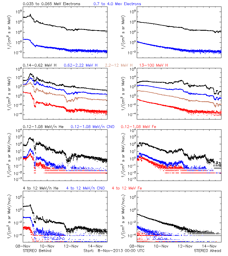 solar energetic particles