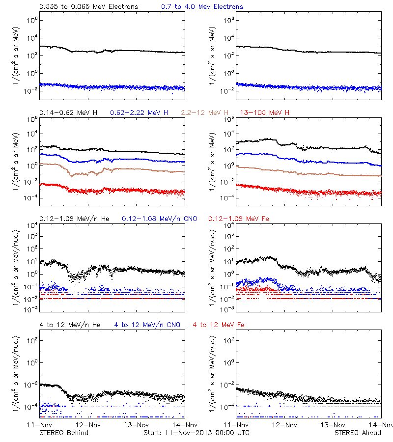 solar energetic particles