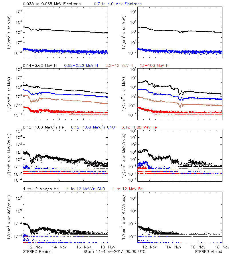 solar energetic particles