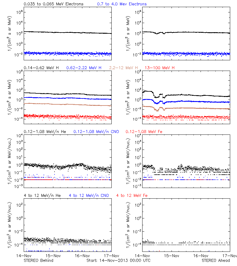 solar energetic particles