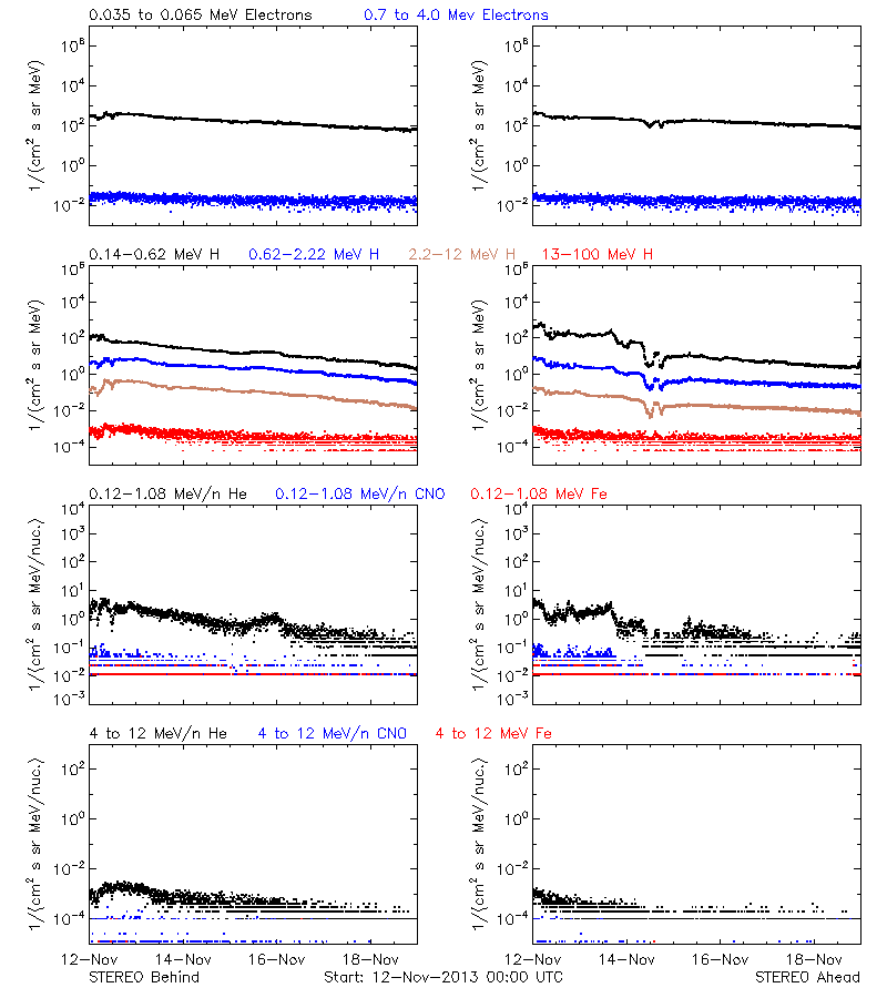 solar energetic particles