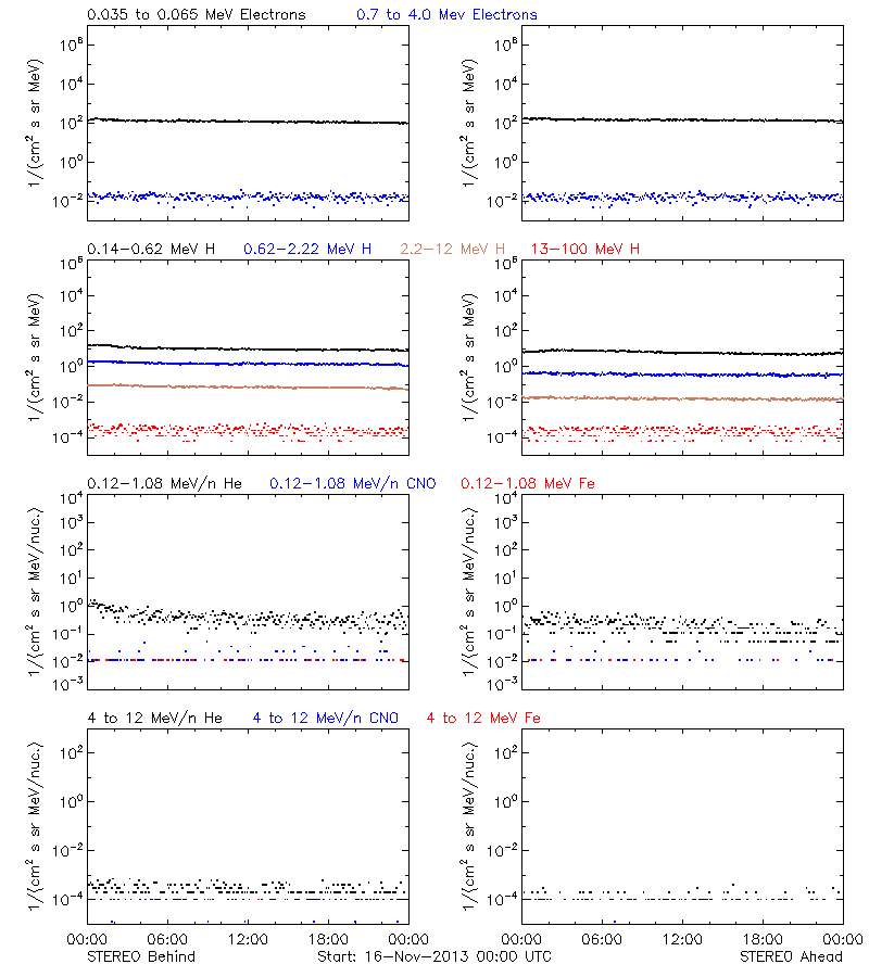 solar energetic particles