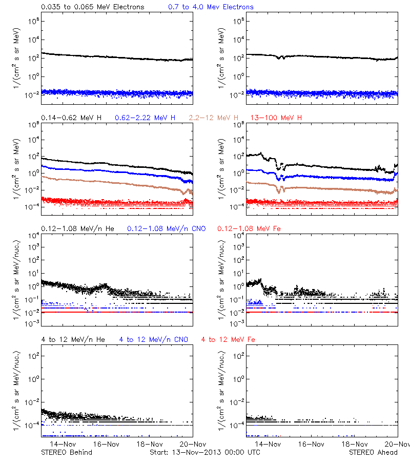 solar energetic particles