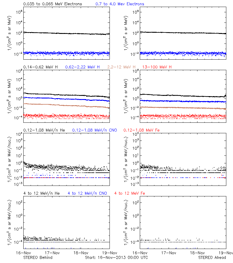 solar energetic particles