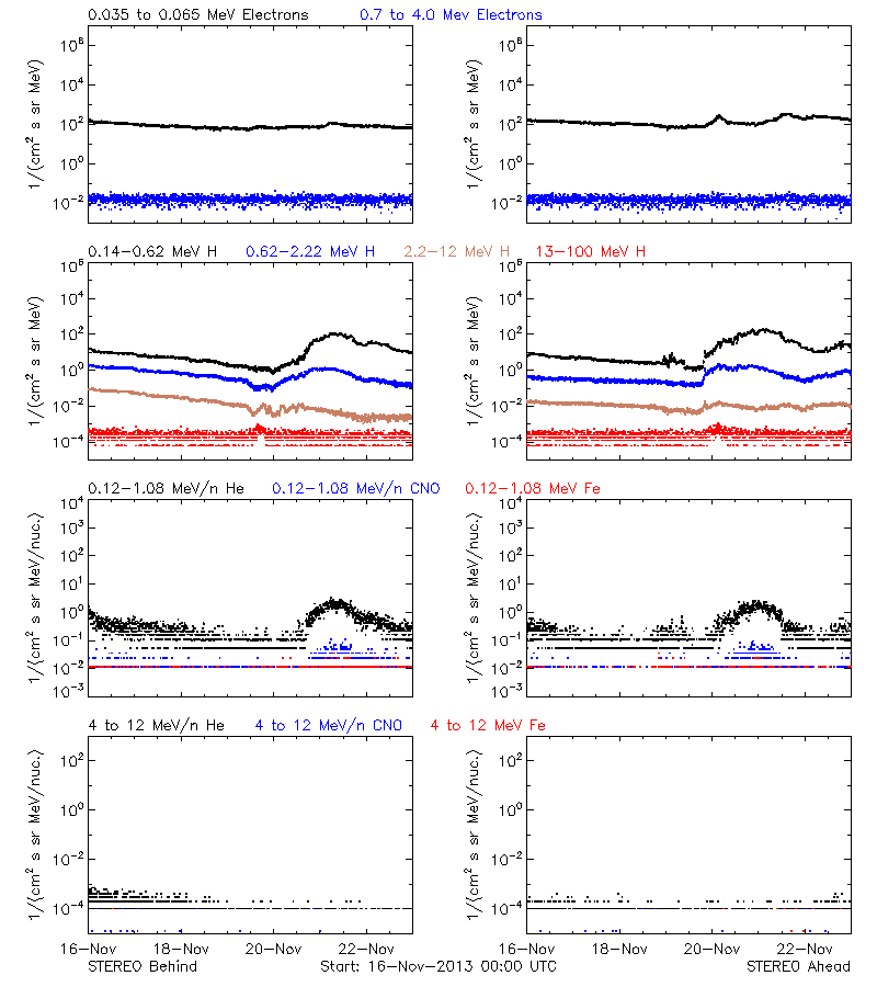 solar energetic particles