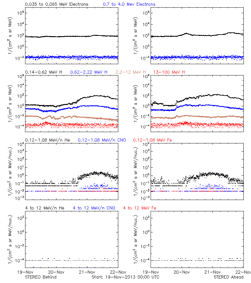 solar energetic particles