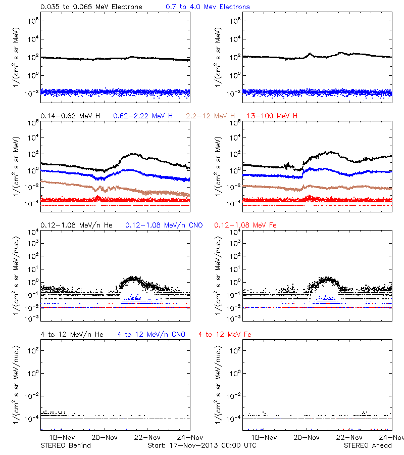 solar energetic particles
