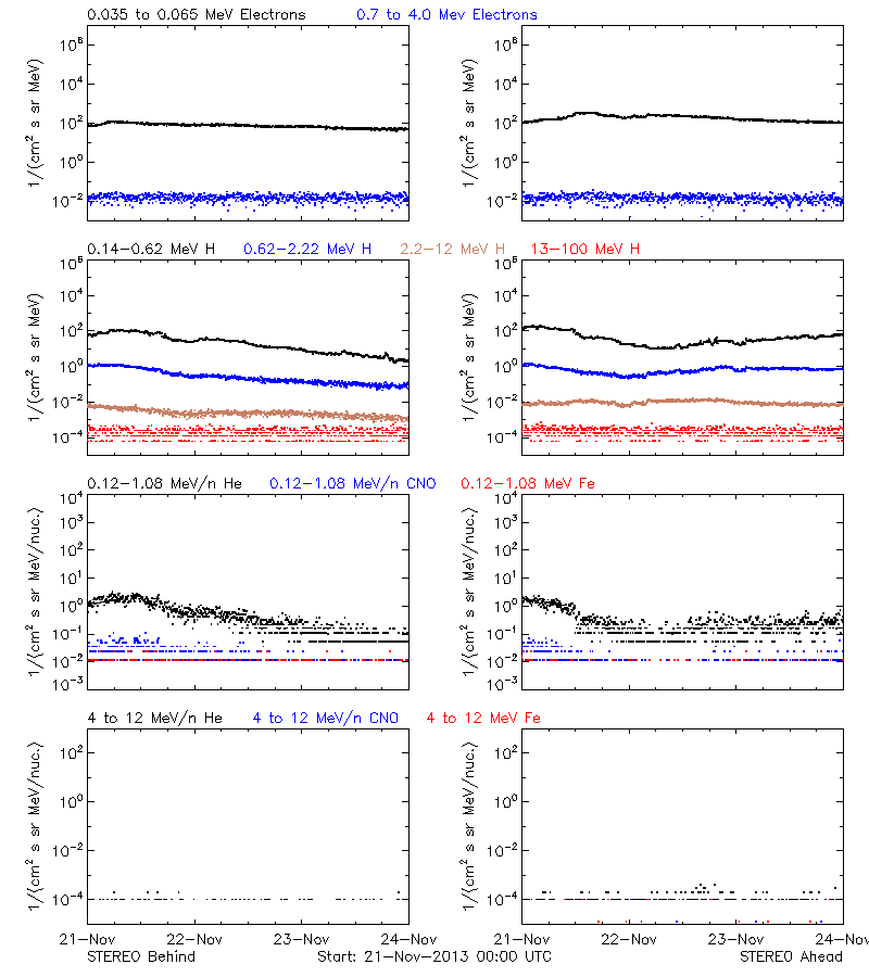 solar energetic particles