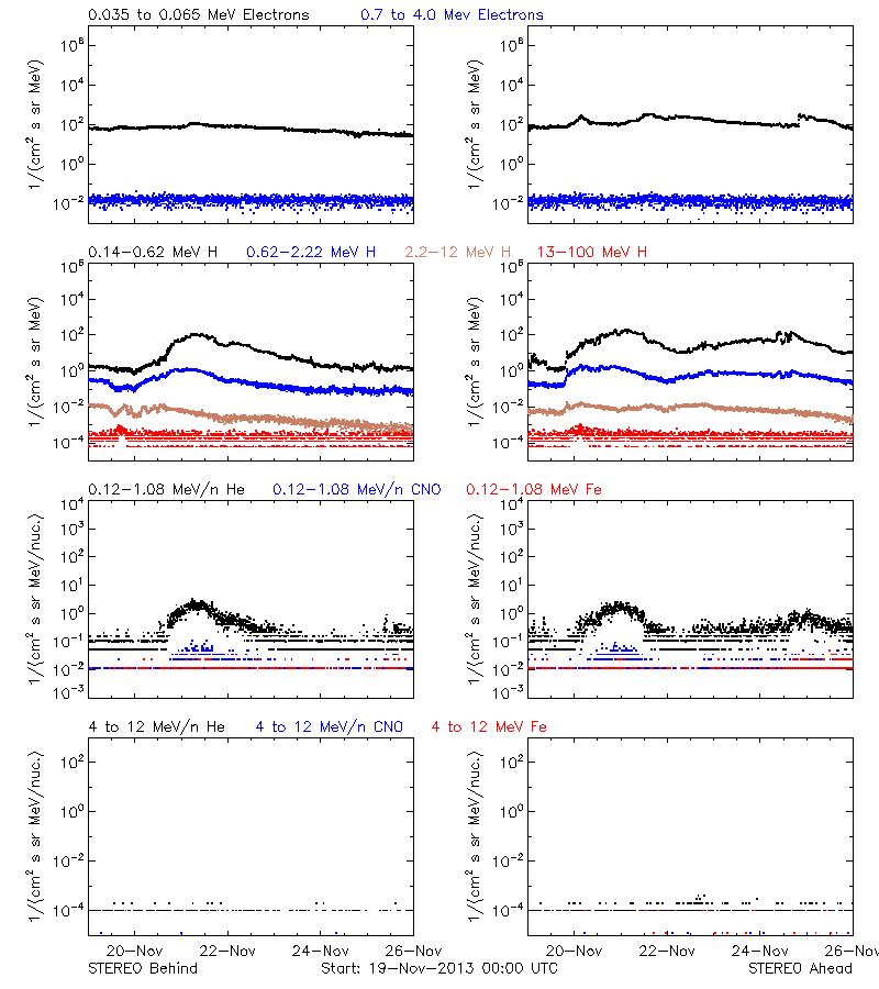 solar energetic particles