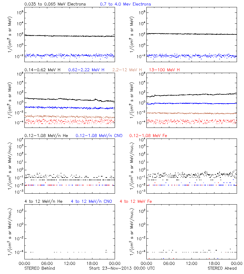 solar energetic particles