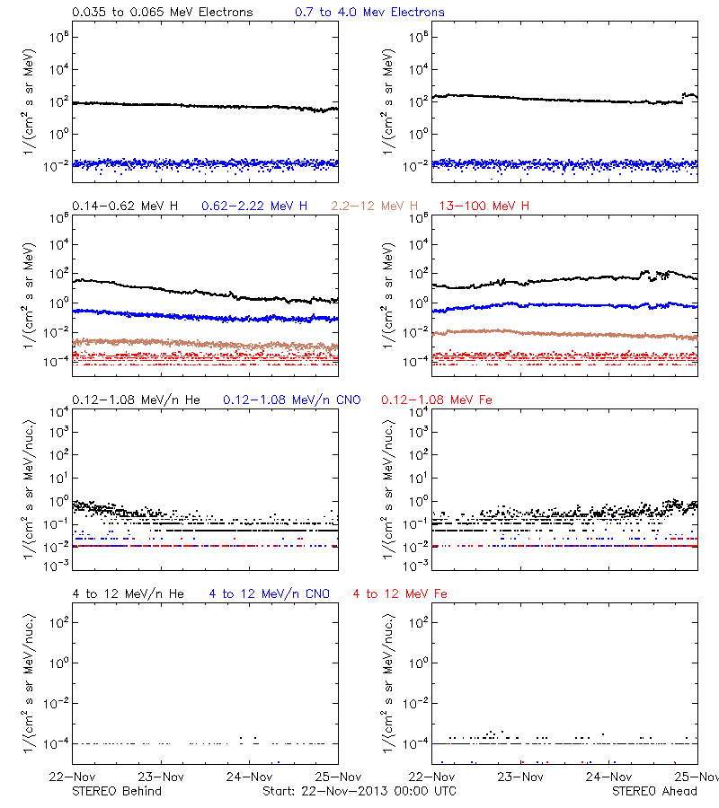 solar energetic particles