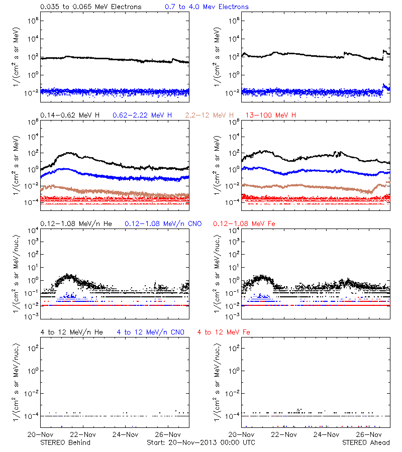 solar energetic particles