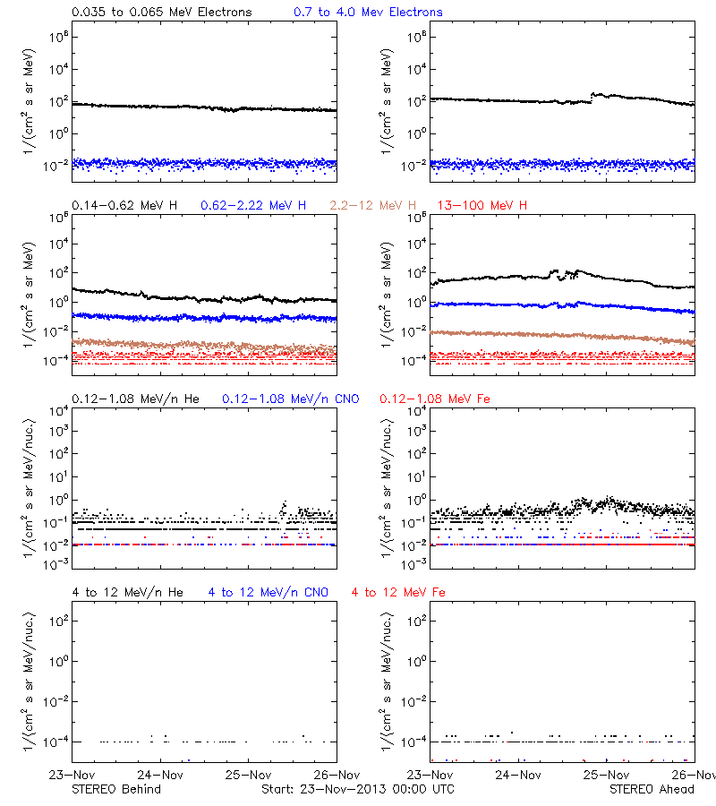 solar energetic particles