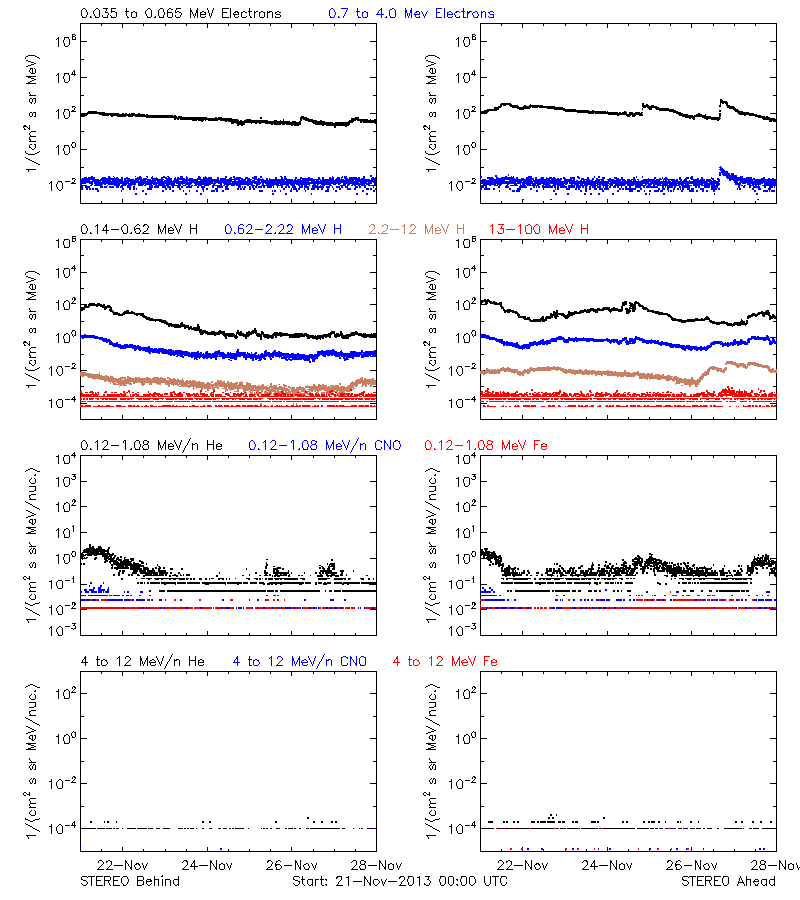 solar energetic particles