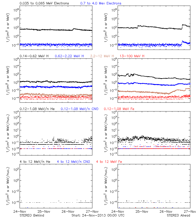 solar energetic particles