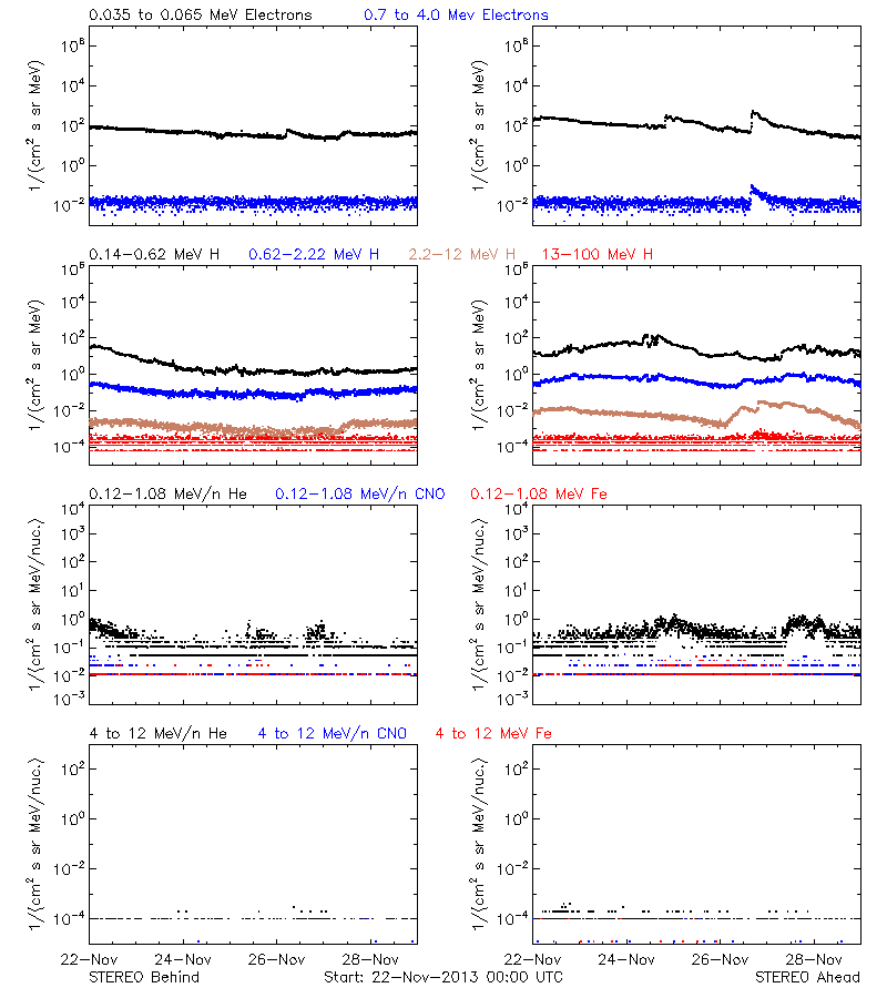 solar energetic particles