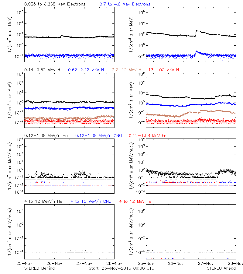 solar energetic particles