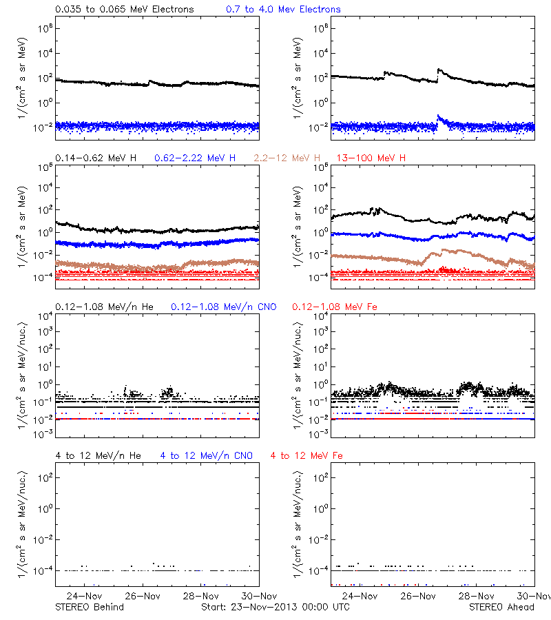 solar energetic particles