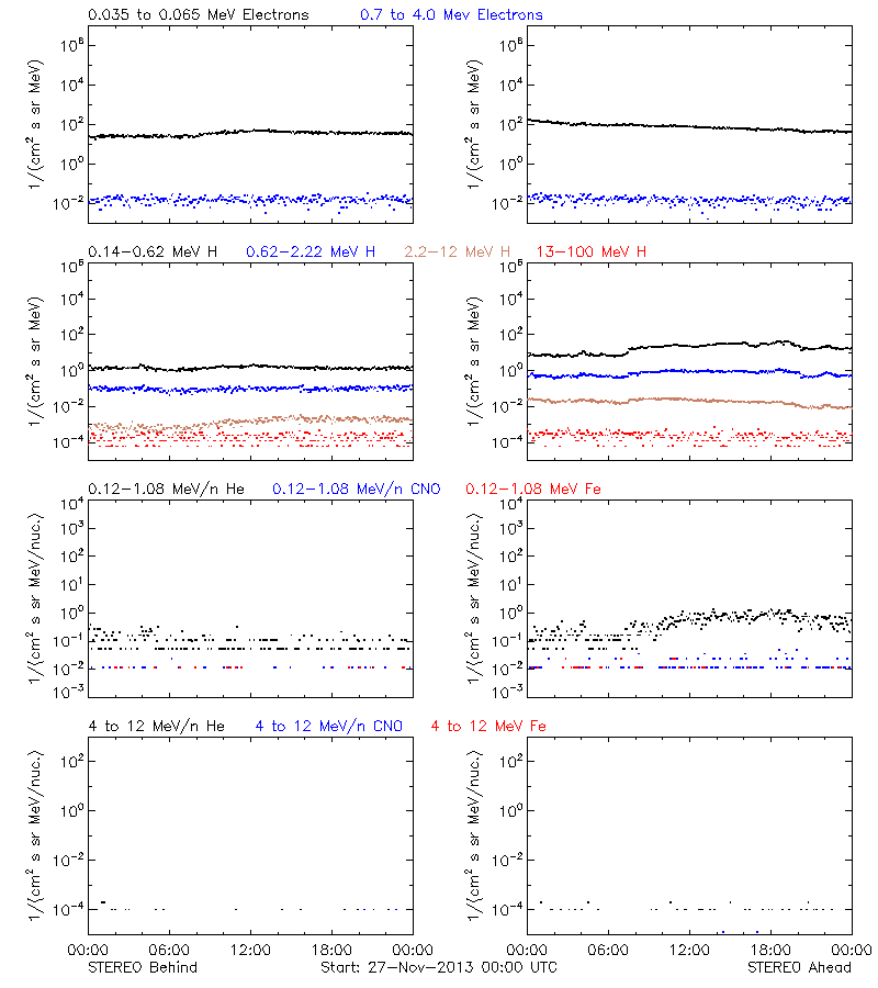 solar energetic particles