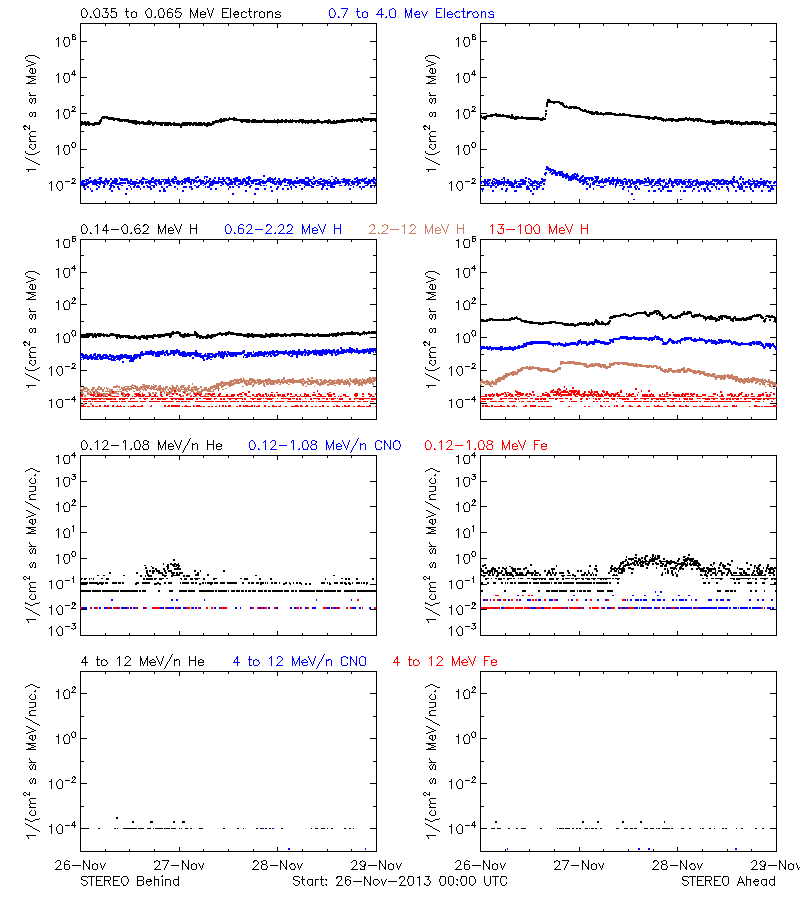 solar energetic particles