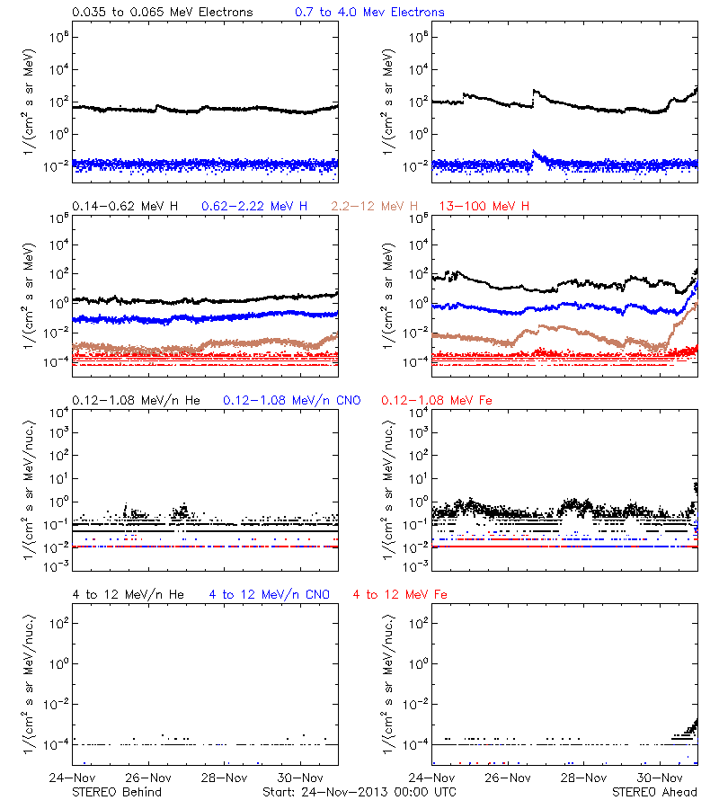 solar energetic particles