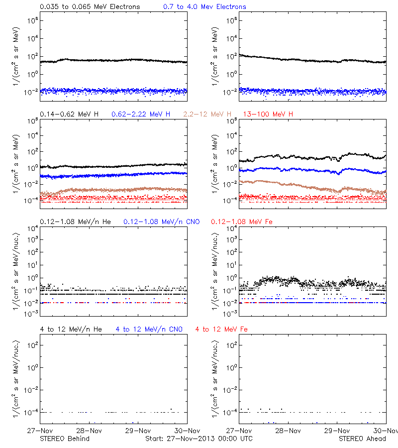 solar energetic particles