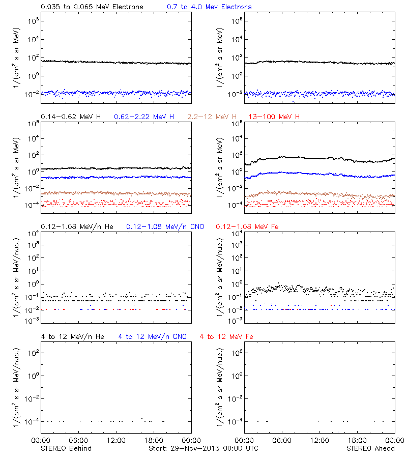 solar energetic particles