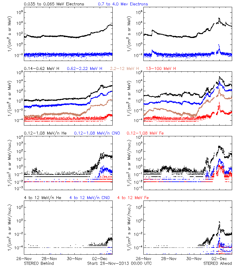 solar energetic particles