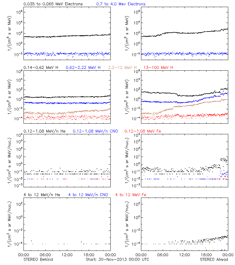 solar energetic particles