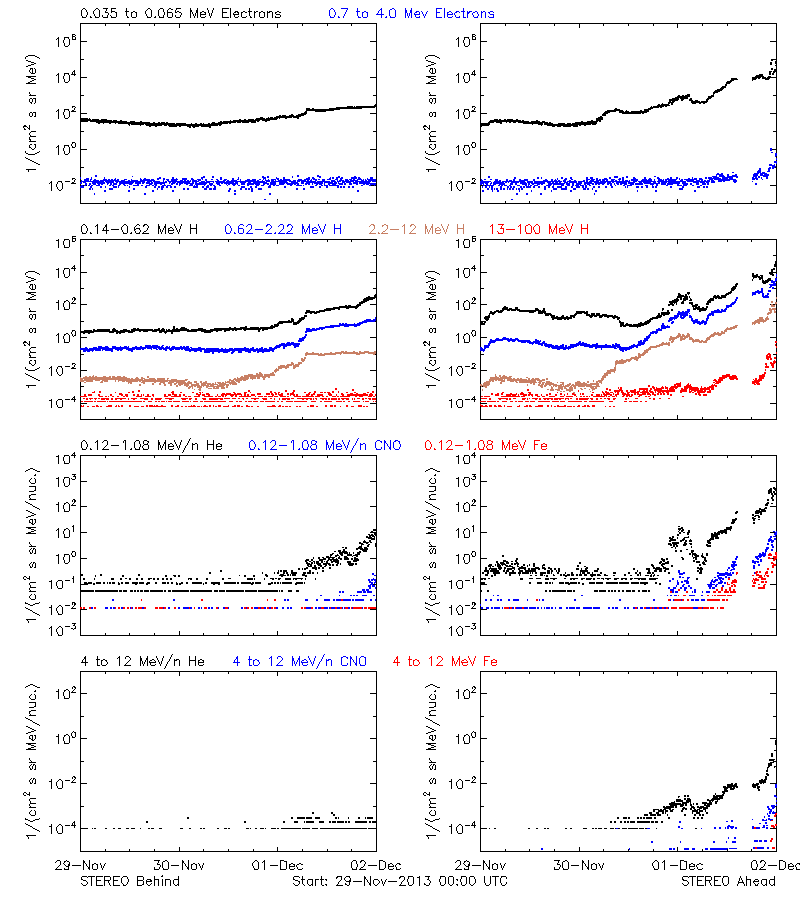 solar energetic particles