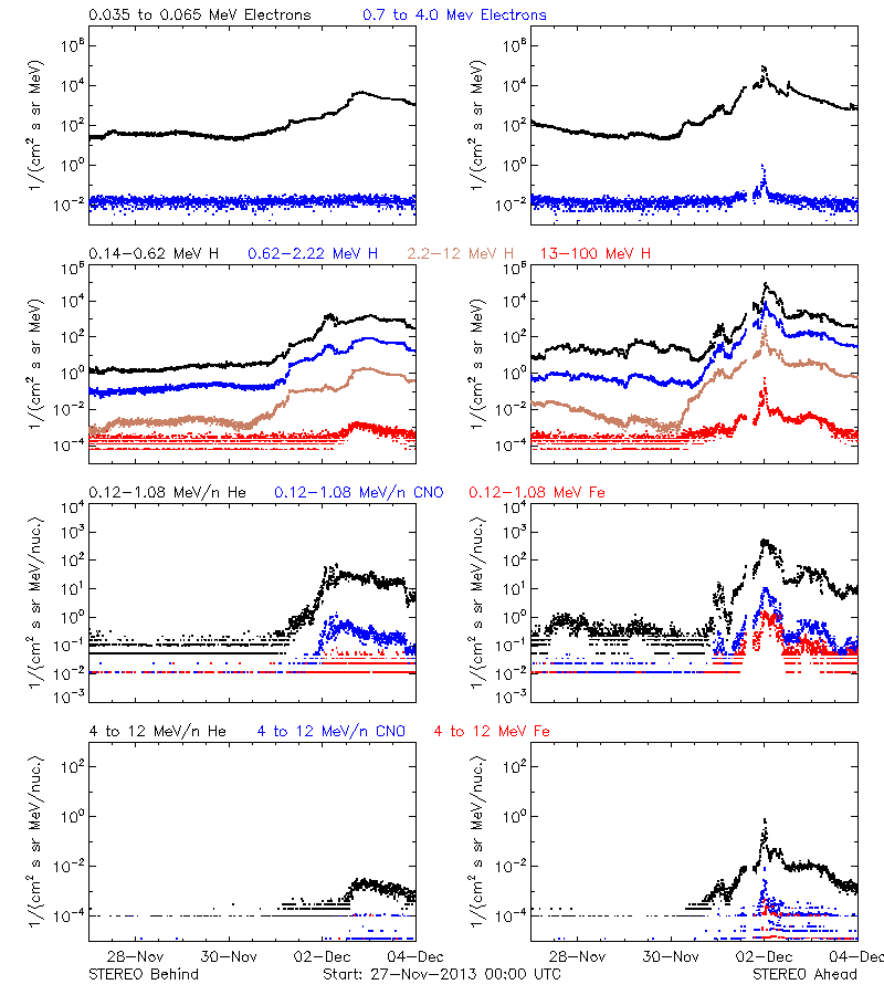 solar energetic particles