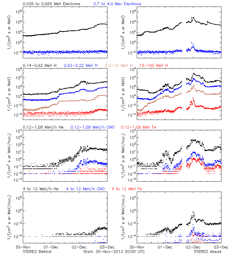 solar energetic particles