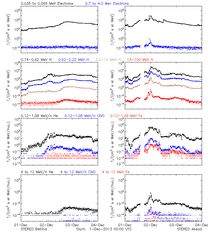 solar energetic particles