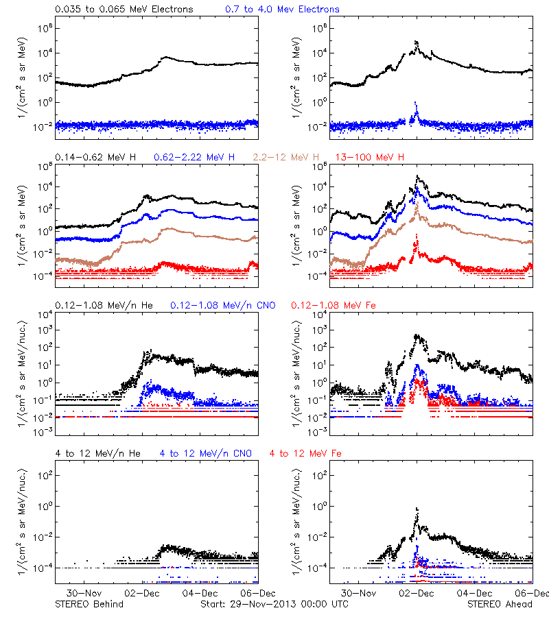 solar energetic particles