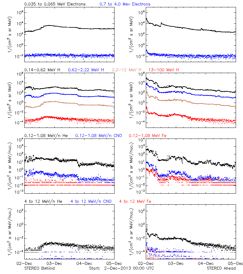 solar energetic particles