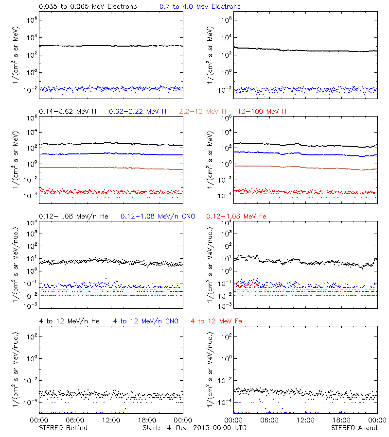 solar energetic particles