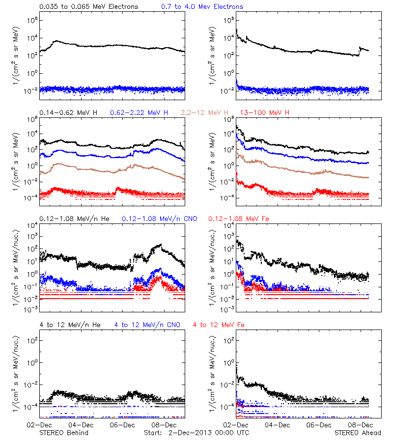 solar energetic particles