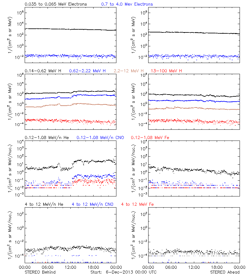 solar energetic particles