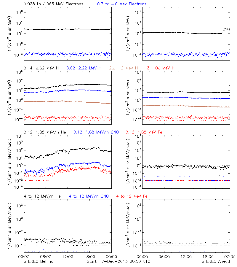 solar energetic particles