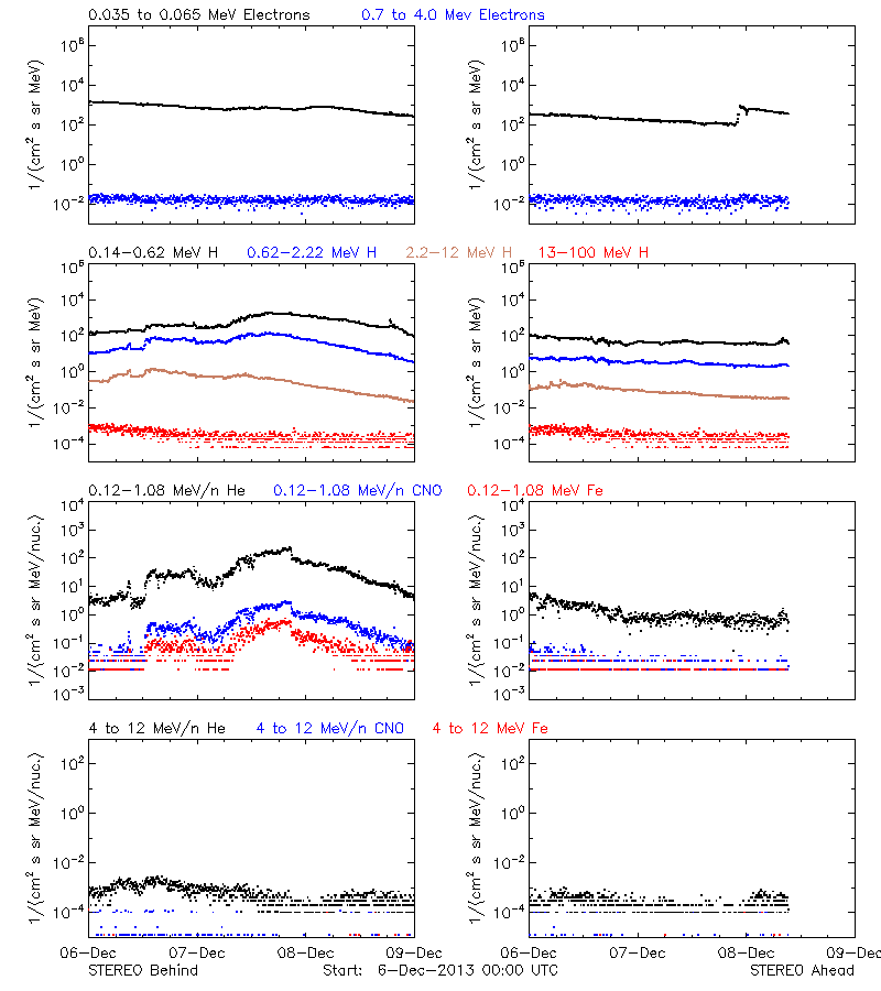 solar energetic particles