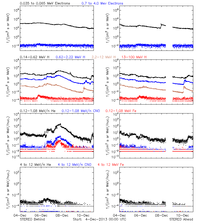 solar energetic particles