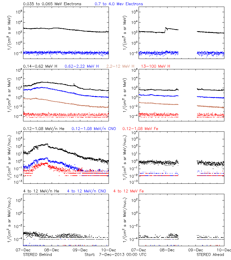 solar energetic particles